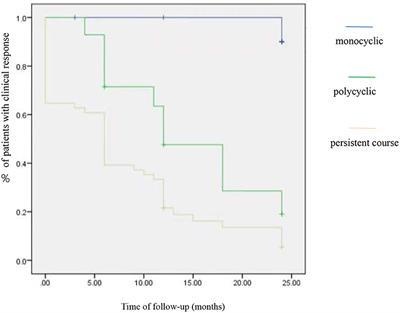 Tocilizumab in Systemic Juvenile Idiopathic Arthritis: Response Differs by Disease Duration at Medication Initiation and by Phenotype of Disease